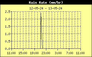 hoeveelheid regen mm/uur afgelopen 24 uur