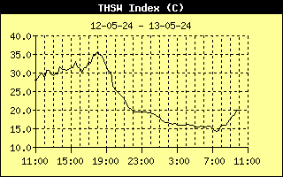 THSW gevoelstemperatuur afgelopen 24 uur