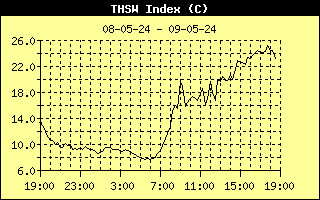 THSW gevoelstemperatuur afgelopen 24 uur