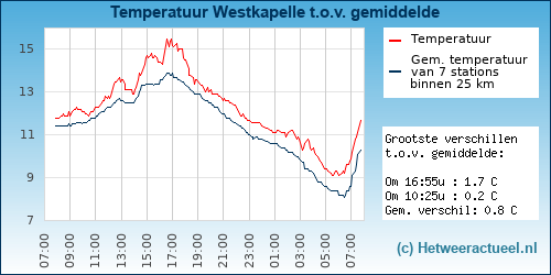 Temperatuur Westkapelle t.o.v. stations in de buurt