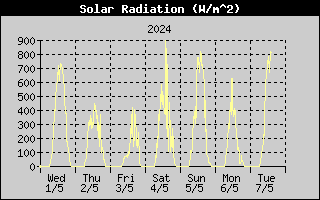 SolarRadiation