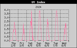 UV-index